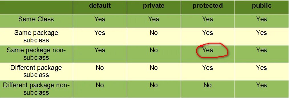 Private protected public таблица. Модификаторы джава. Модификаторы доступа в java таблица. Java access modifiers. Доступ private