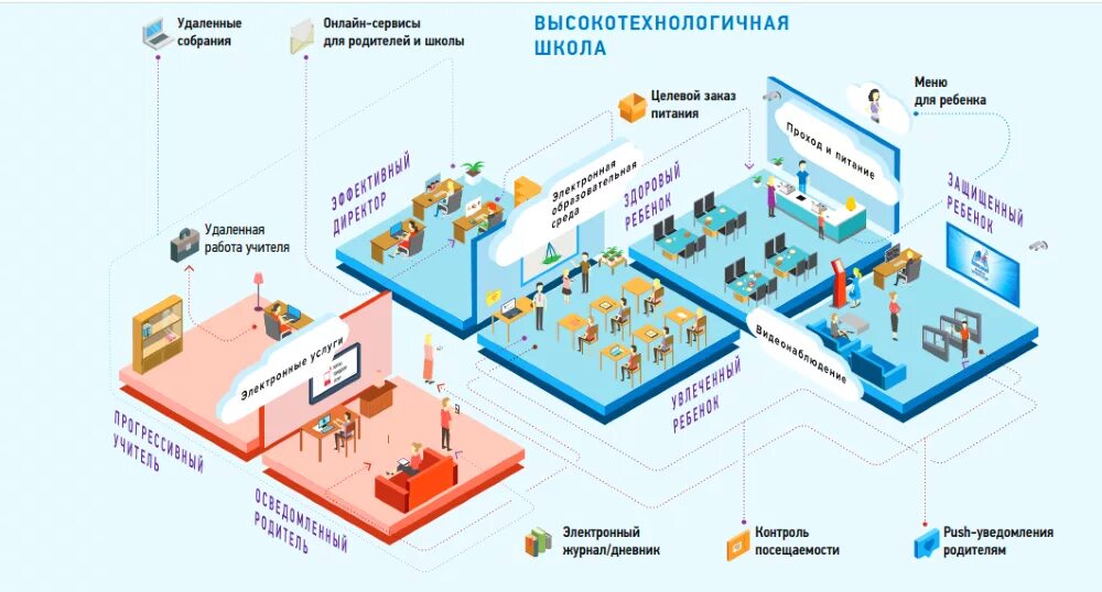 Цифровая образовательная среда школы схема. Модель цифровой образовательной среды в школе. Инфраструктура современной школы. Цифровая инфраструктура школы. Цос моя школа это