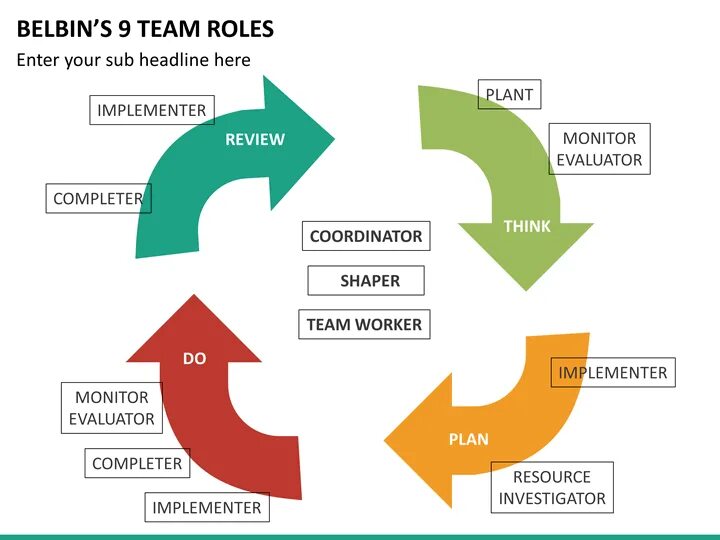 Модель Белбина. Теория Белбина о командных ролях. Belbin Team roles. 9 Ролей Белбина. Модель командных ролей м белбина