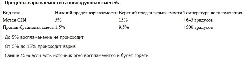 Нижний предел взрываемости природного. Пределы взрываемости газовоздушной смеси. Нижний предел взрываемости природного. Предел взрываемости доменного газа. Нижний предел взрываемости природного.