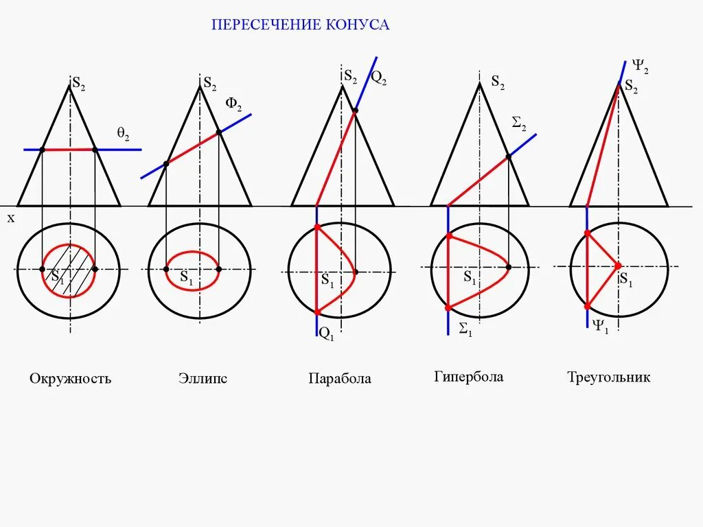 Пересечение конусов Начертательная геометрия. Пересечение конуса по гиперболе. Сечение конуса плоскостью Инженерная Графика. Сечение конуса Гипербола Начертательная геометрия. Вырезы поверхностей