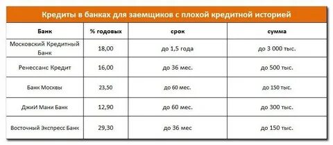 Банки хорошо выдающие кредиты