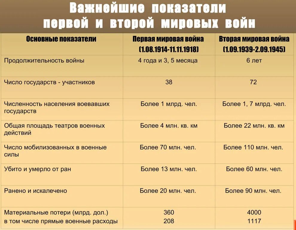 Сравнительная таблица первой и второй мировой войны. Сравнение первой и второй мировой войны таблица. Заполните сравнительную таблицу первая и вторая мировые войны. Сравнение первой и второй мировой войны. Сравнение великой отечественной войны