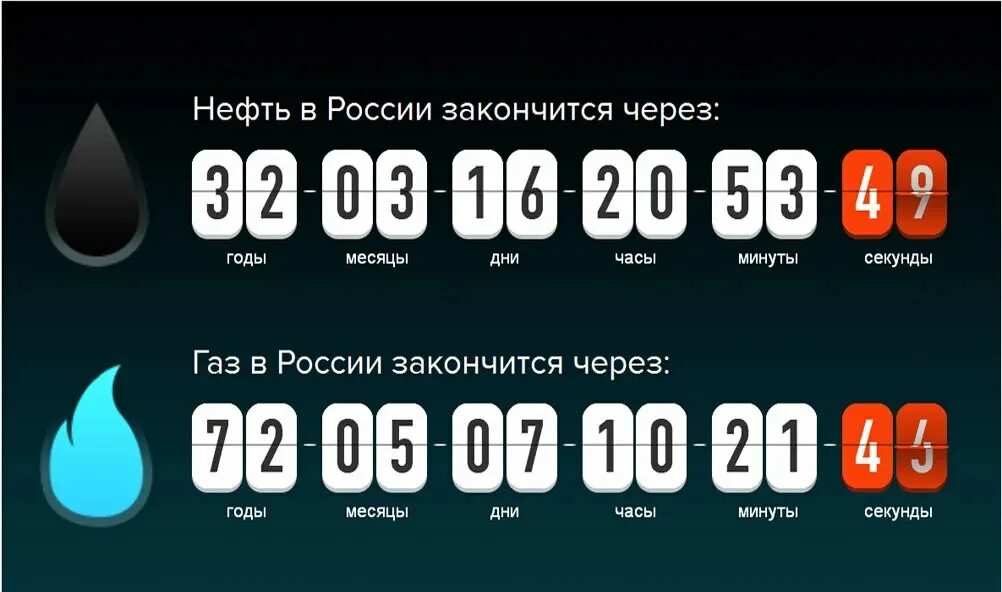 Через 2 часа закончится. Когда закончилась нефть. Когда кончится нефть. К какому году закончится нефть. Когда в России закончится нефть и ГАЗ.