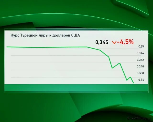 Евро сколько турции. Курс Лиры к доллару. Курс Лиры. Курс валют Лиры. Курс турецкой Лиры к доллару.