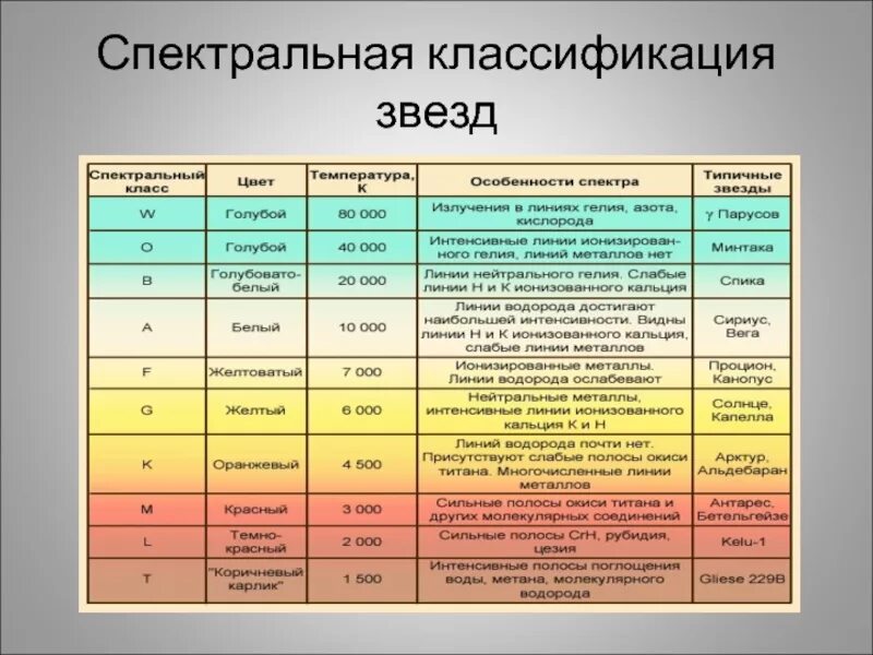 Солнце какой спектральный класс. Солнце какой спектральный класс