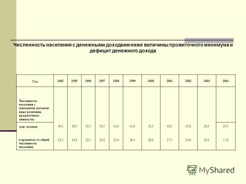Численность населения с доходами ниже прожиточного минимума. Численность населения с денежными доходами. население с доходами ниже прожиточного минимума с 2016 года. население с доходом ниже прожиточного минимума росстат.