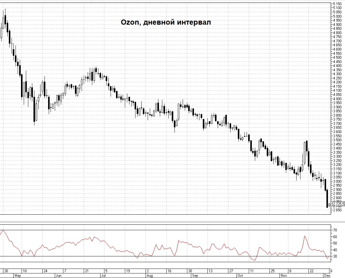Сайт акции озон. Акции торгуются на бирже. OZON график акций. Рост акций Озон. OZON динамика акций.