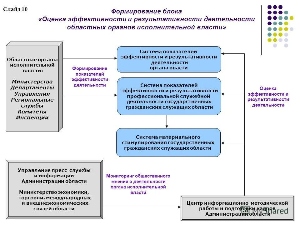 Органы регионального управления. Оценка эффективности деятельности органов государственной власти. Система оценки эффективности. Оценка эффективности управления Министерства.