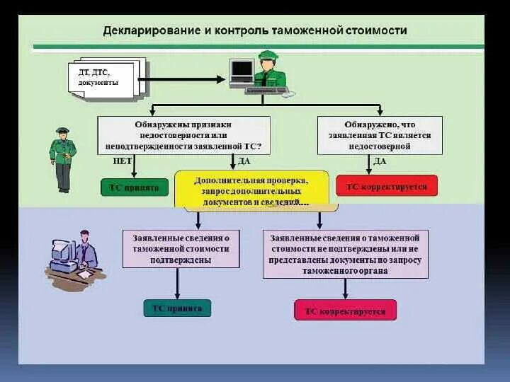 Использование предварительной информации. Таможенный контроль товаров и транспортных средств. Порядок проведения таможенного досмотра. Таможенное декларирование и таможенный контроль. Схема проведения таможенного контроля.