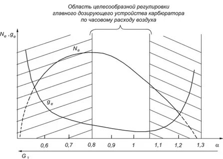 Регулирующая характеристика