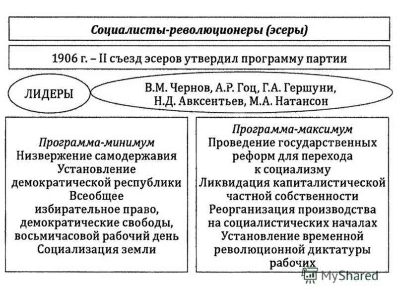 Пср год создания партии. Программа эсеров 1917 кратко. Партия социалистов-революционеров идеология. Партия социалистов-революционеров Лидер партии. Партия социалистов-революционеров 1917.