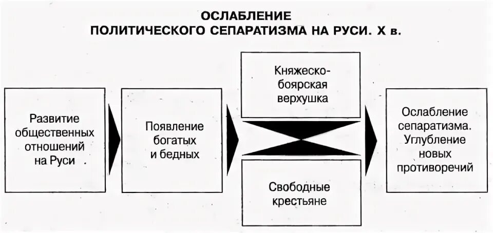 Сепаратизм схема. Политический сепаратизм на Руси это. Сепаратизм характеристика. Ослабление политической воли. Политика сепаратизма