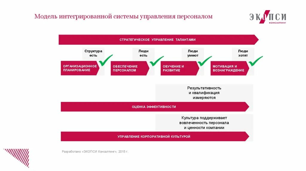 Модель компетенций ЭКОПСИ. ЭКОПСИ вовлеченность персонала. ЭКОПСИ модель вовлеченности. Комплексный консалтинг.