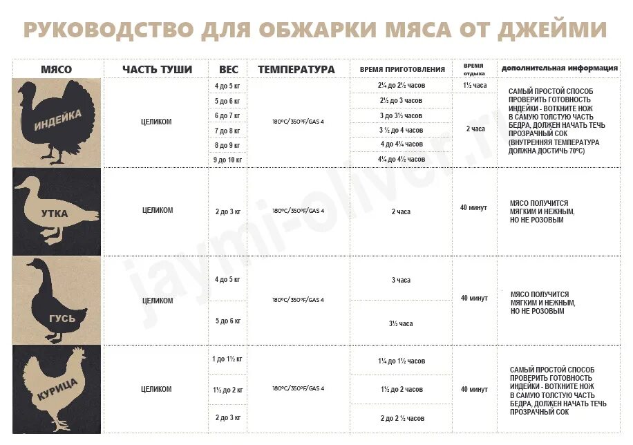 Температура приготовления ку. Температура гототовности мясап. Таблица приготовления мяса. Температурная таблица готовности мяса.