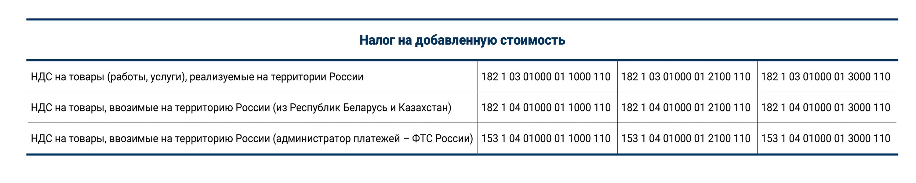 Какие кбк в 2023 году. Коды бюджетной классификации на 2021 год таблица. Таблица кбк. Кбк 2021 коды бюджетной классификации кбк на 2021 год таблица. Коды бюджетной классификации на 2020 год.