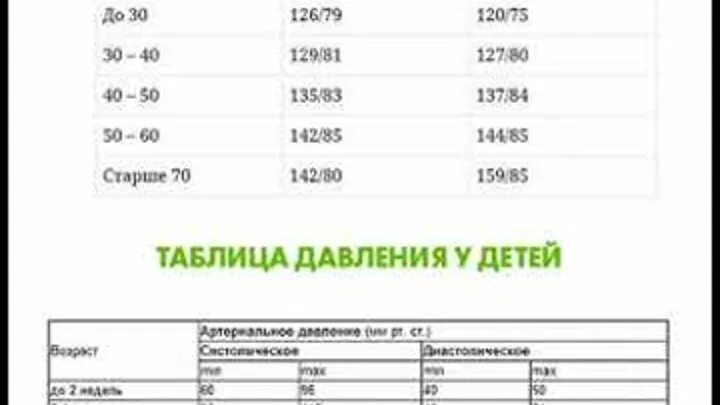 Давление у женщин 80 60. Нормальное давление для мужчин старше 60 лет. Таблица давления человека по возрастам. Норма давления в 45 лет у женщин. Таблица давления по возрасту у мужчин у детей.