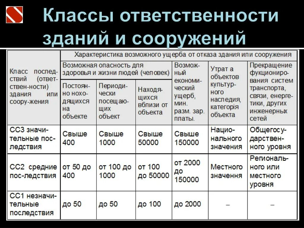 3 уровень ответственность. Как узнать уровень ответственности здания. Уровни ответственности и классы зданий и сооружений. Класс ответственности здания. Степень ответственности сооружений.