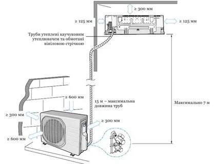 Расстояния от внутреннего блока кондиционера