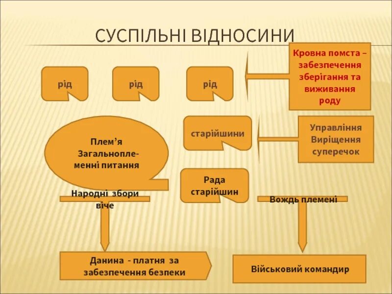 Общественные отношения восточных славян. Общественные отношения восточных славян таблица. Социальные отношения древних славян. Социальные отношения восточных славян. Отношения восточных славян