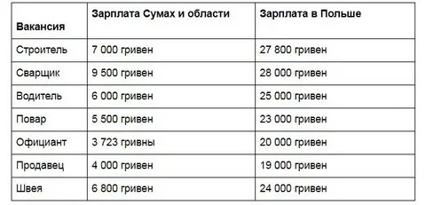 Зарплата в польше