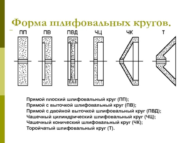 Обработка шлифовального круга. Формы сечений шлифовальных кругов. Система маркировки абразивного инструмента. Форма абразивного круга f1. Форма шлифовального круга прямой.