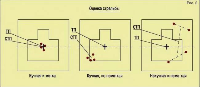 Кучность стрельбы. Кучность выстрела. Точность и кучность стрельбы. Кучность стрельбы определение.