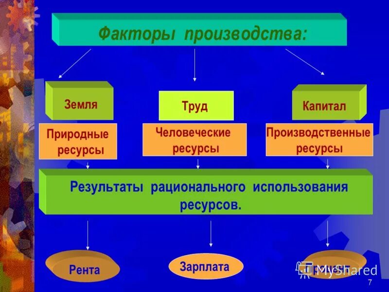 Капитал труд какая сфера. Факторы производства земля труд капитал. Капитал фактор производства. Земля фактор производства. Фактор производства земля примеры.