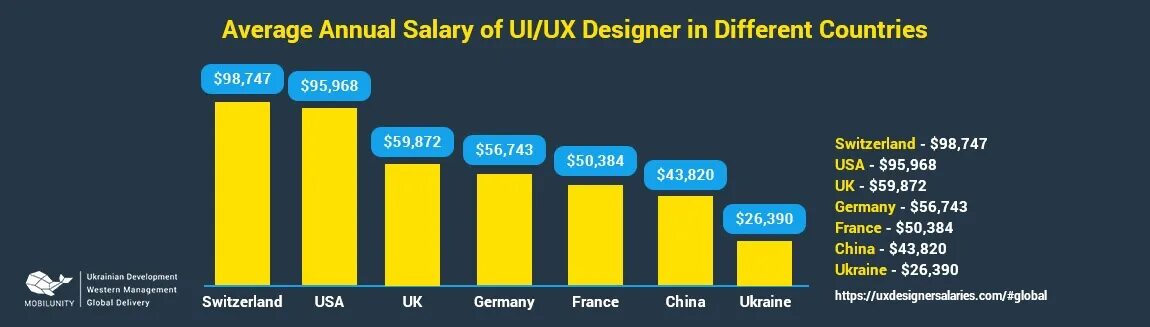 Сколько зарабатывают ui дизайнер