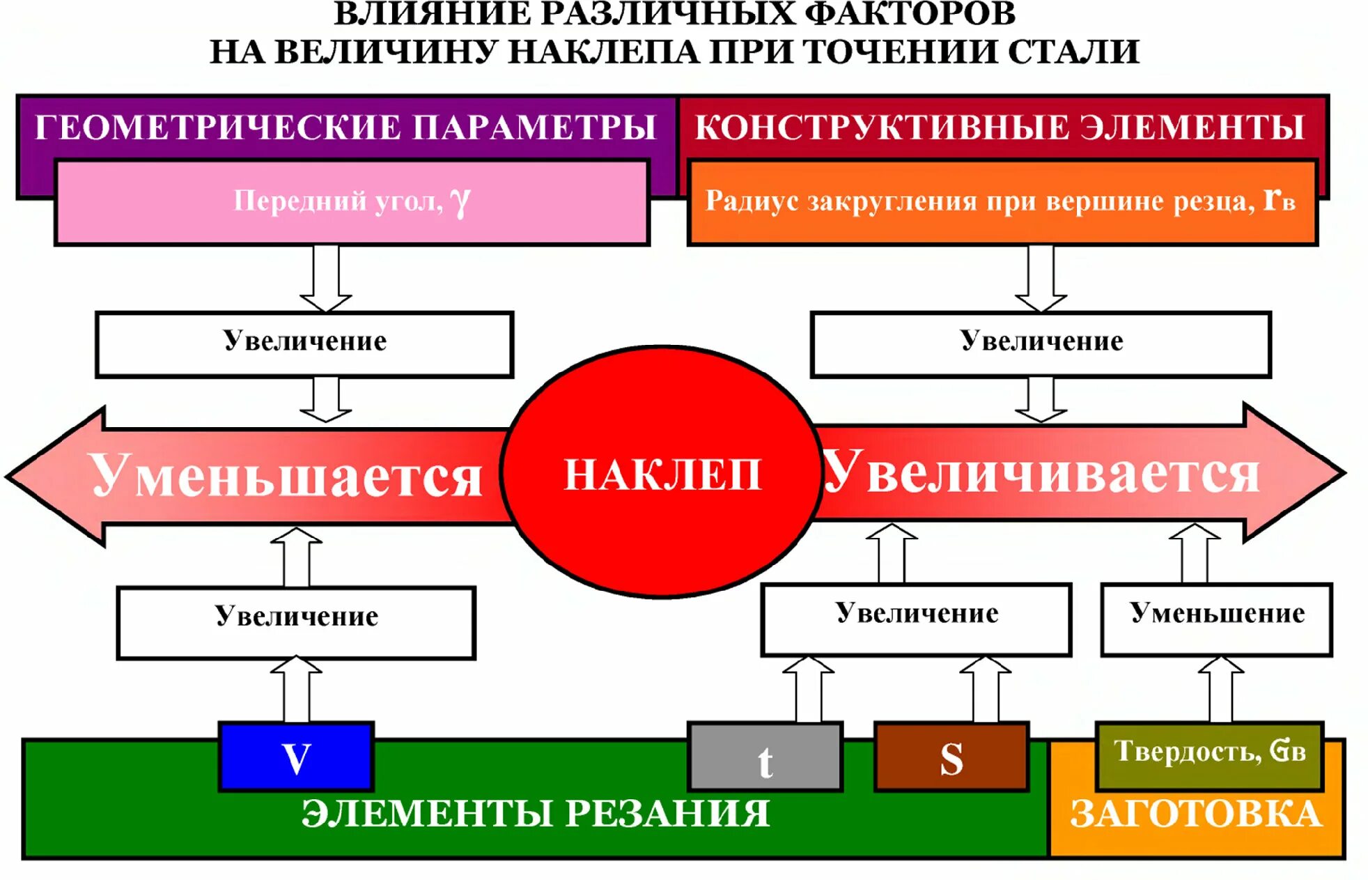 Таблица «влияние связей на состояние организаций». Таблица – влияние факторов на профессиональную деятельность. Влияние на пр различных факторов. Влияние различных факторов на величину теплового эффекта.