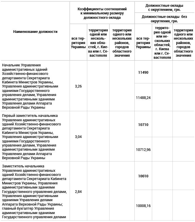 Должностной оклад государственного служащего. Должностной оклад государственного служащего