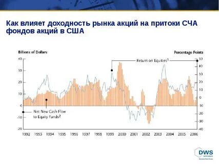 Доходность фондового рынка