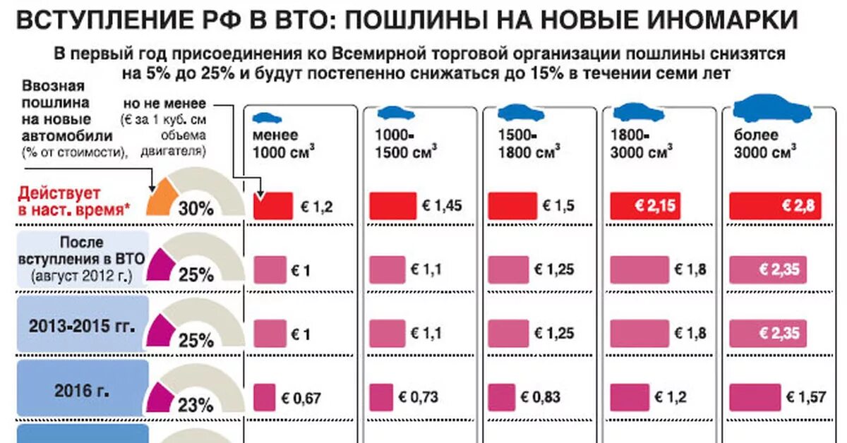 Таможенная пошлина 2024 из китая. Таможенные пошлины на ввоз автомобилей. Пошлины на ввоз автомобилей в Россию в 2021 году. Таблица пошлин на ввоз автомобилей. Пошлины на ввоз автомобилей в Россию из Японии.