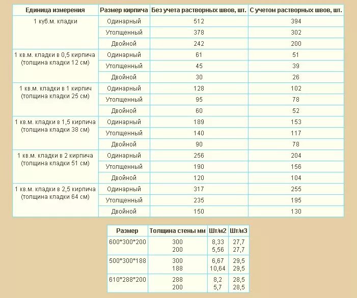 Сколько штук в м3. Объем силикатного кирпича м3. Кол-во кирпича в 1м2 кладки в кирпич. Одинарный кирпич в 1 м3 кладки. Кол-во полуторного кирпича в м 2 кладки в кирпич.