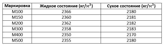 Сколько раствора в 1 м3. Цементный раствор м100 вес 1 м3. Вес 1 м3 раствора цементного м150. Вес цементно-песчаного раствора в 1 м3. Раствор цементный м150 вес.