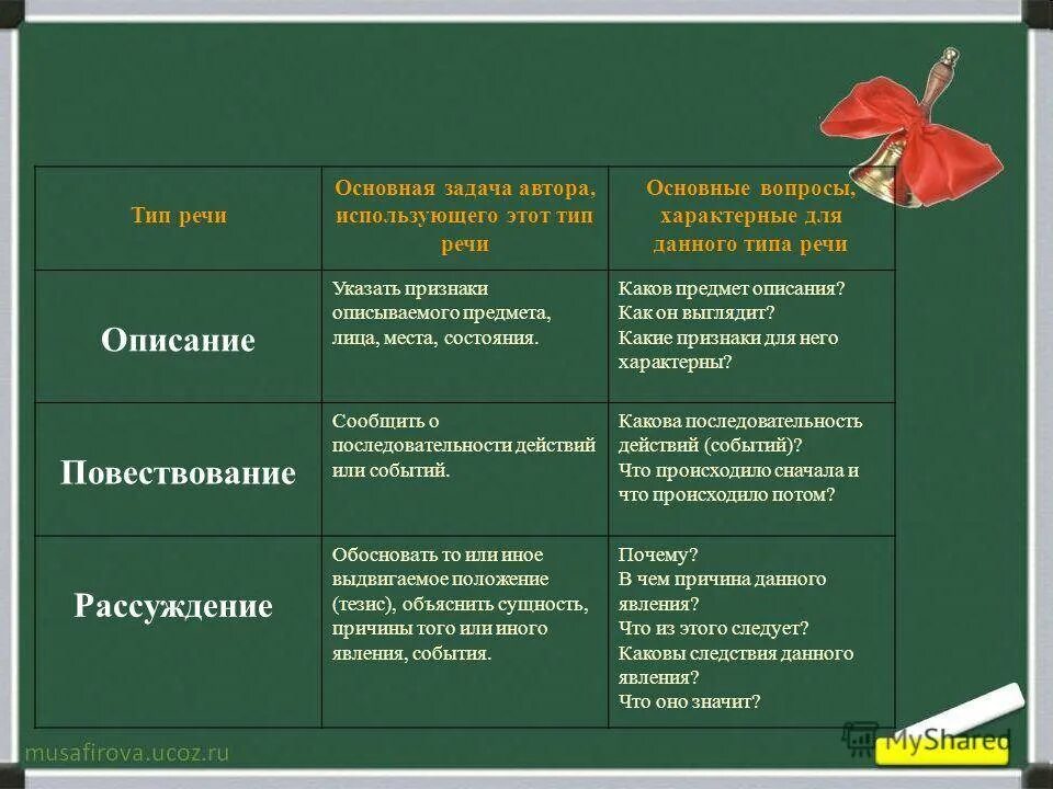 Что значит тип речи в предложениях. Как определить Тип речи 5 класс. Типы речи 6 класс русский язык. Типы речи в русском языке 4 класс. Как определить Тип речи 7 класс.