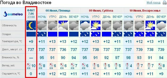 Погода на 10 дней находка приморский край. Погода Владивосток на неделю. Погода во Владивостоке сегодня. Погода на завтра Владивосток. Погода в Котласе.