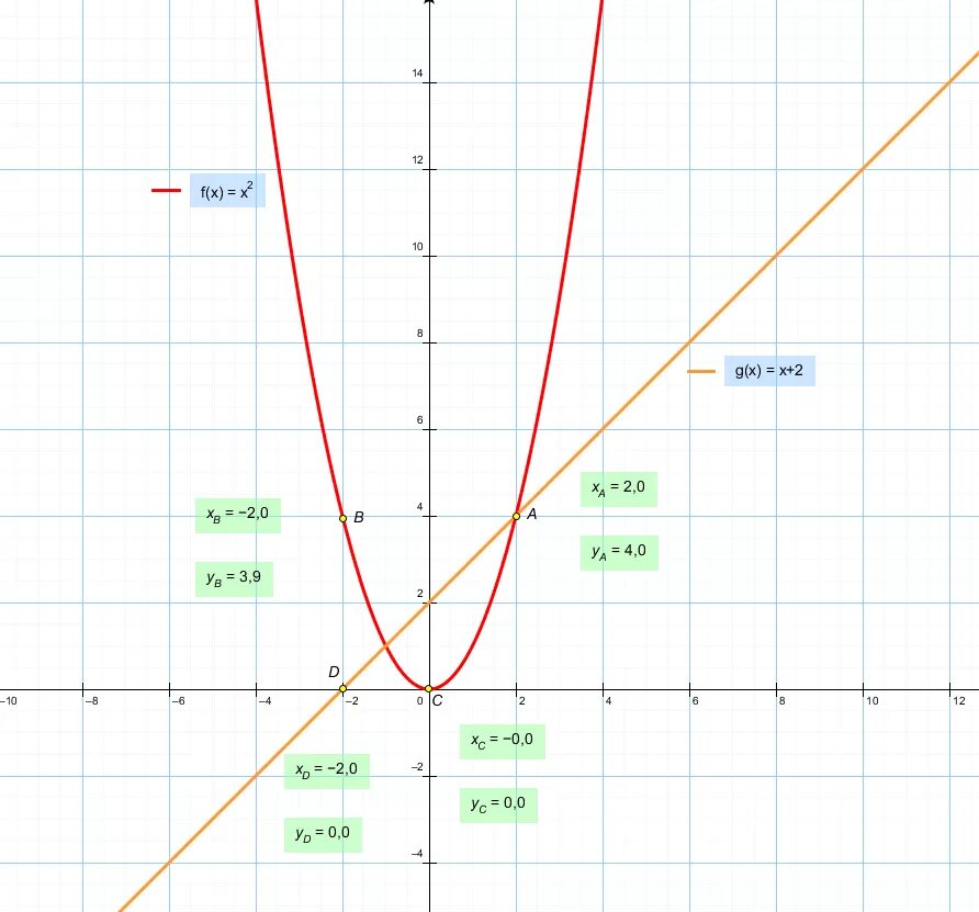 Построить график прямой y = x + 2 и параболу y = x 2Получается же так :x 0 2y