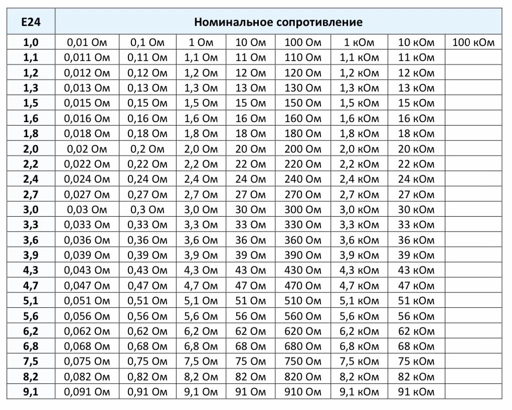 Маркировка номиналов резисторов. Таблица резисторов е24. Ряд номинальных сопротивлений е24. Ряд номиналов резисторов е24. Е24 конденсаторы таблица.