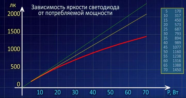 Яркость диодов. Зависимость светимости светодиода от тока. Зависимость свечения светодиода от тока. КПД светодиодных ламп таблица. Зависимость яркости свечения светодиода от тока.