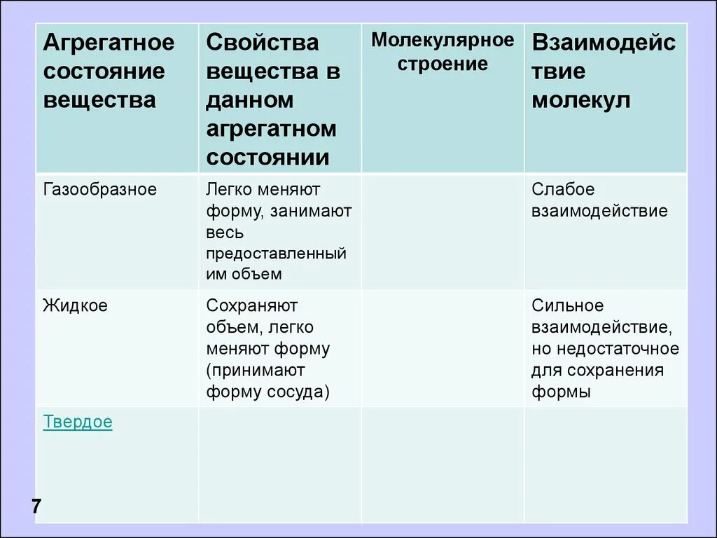 Характеристика газообразного состояния вещества. Свойства газообразного состояния вещества. Признаки газообразного состояния. Состояние вещества твердое жидкое газообразное таблица.