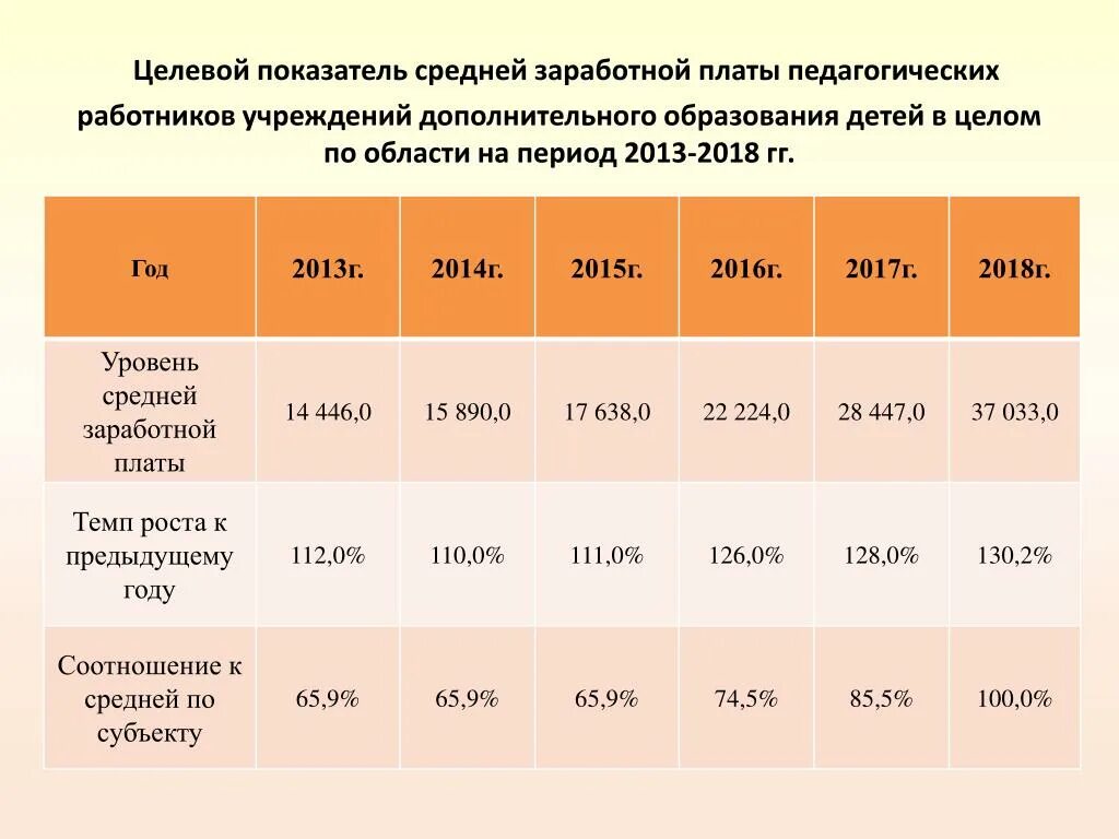 Оклады педагогических работников. Показатели средней заработной платы. Средний уровень заработной платы. Целевой уровень заработной платы что это.