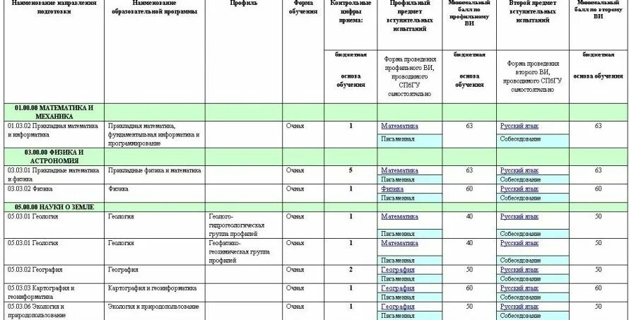 Мгу что нужно сдавать. СПБГУ списки. МГУ баллы для поступления. Какие предметы нужно сдавать на логиста. МГУ Факультет журналистики проходной балл.