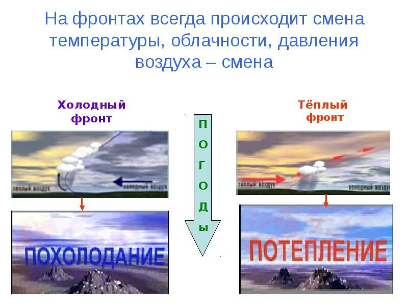 Изменения происходят всегда. Тёплый и холодный атмосферные фронты. Атмосферный фронт. Антициклон атмосферный фронт. Атмосферный фронт схема.