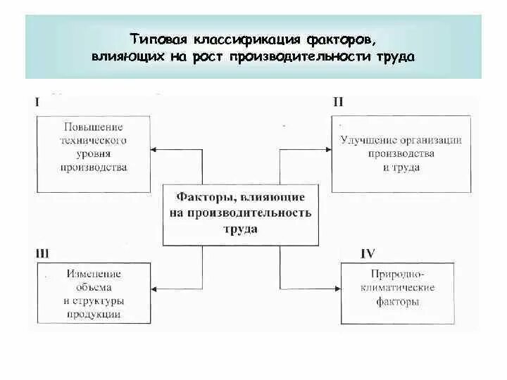 Факторы производительности организации. Факторы влияющие на производительность труда схема. Что влияет на рост производительности труда. Факторы влияющие на эффективность труда. Факторы интенсивного роста производительности труда воздействуют на.