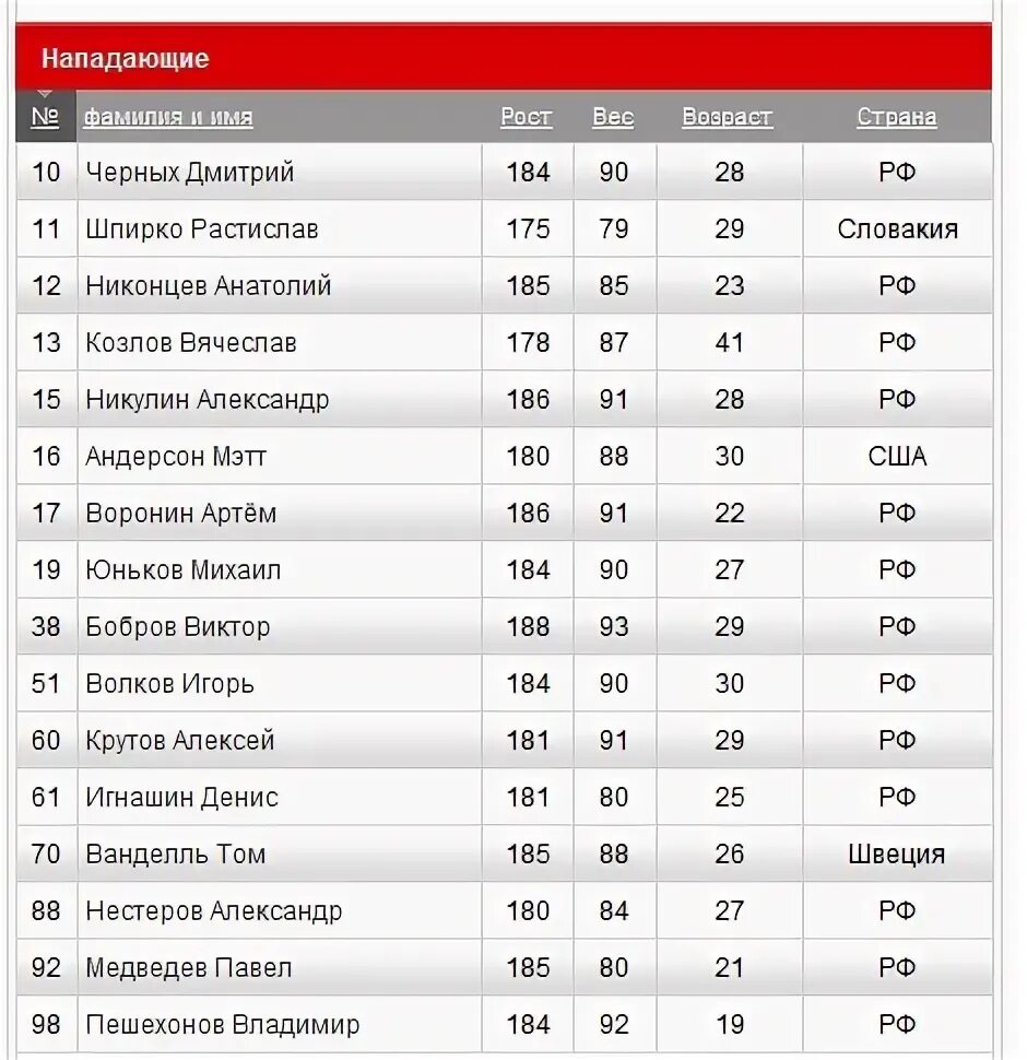 клубы кхл список. посещаемость кхл. фарм клубы вхл. фармы клубов нхл. эмблемы клубов нхл.