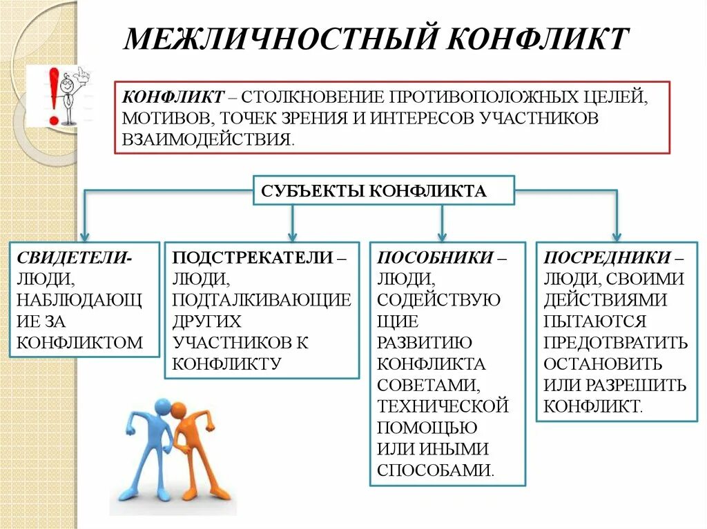 Межличностный конфликт. Виды межличностных конфликтов. Межличностный конфликт схема. Межличностный конфликт это в обществознании.