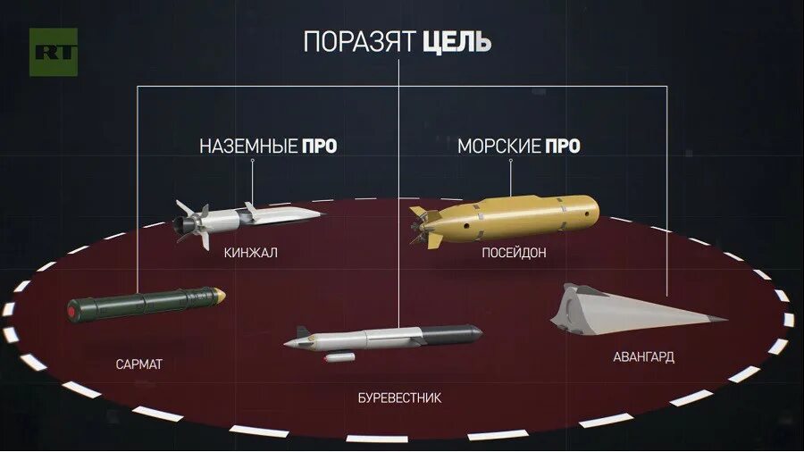 Посейдон и буревестник. Сармат авангард кинжал посейдон. ракетных комплексов &quot;сармат&quot; и &quot;авангард&quot;,. гиперзвуковой комплекс кинжал. гиперзвуковая ракета сармат.