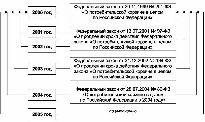 Федеральный закон 227. Фз 227. Фз 227 потребительская корзина. Федеральный закон о потребительской корзине. Фз 227.