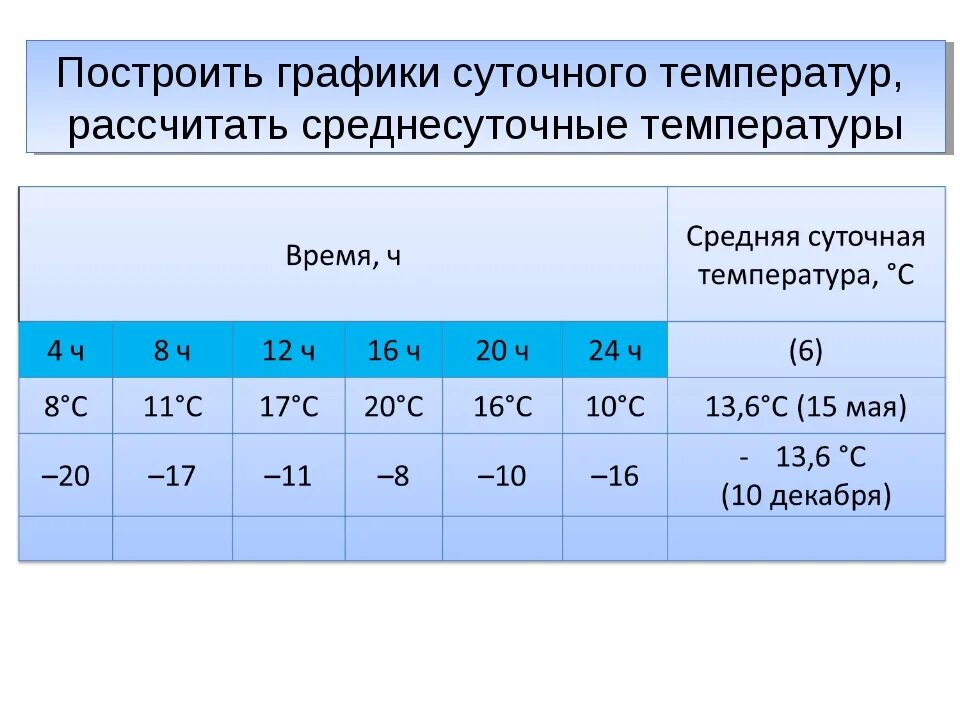 Таблица суточного хода температуры. Среднемесячная суточная температура. Суточный ход температуры воздуха таблица. Средняя суточная температура воздуха. Вычислить среднюю амплитуду температур